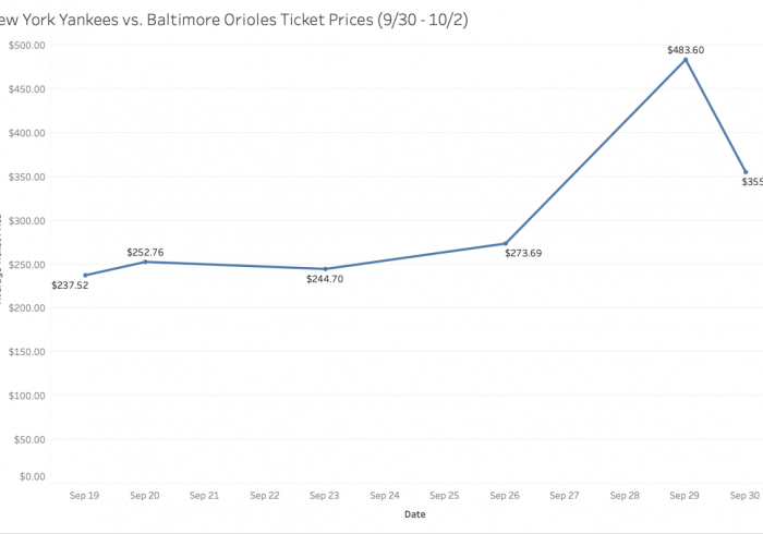 Yankees Ticket Prices Surge As Aaron Judge Chases 62nd Home Run