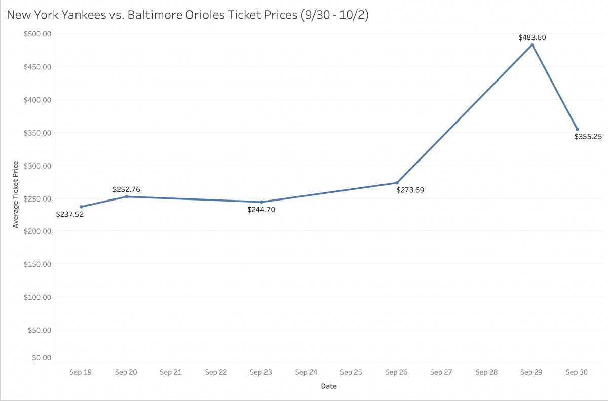 Yankees Ticket Prices Surge As Aaron Judge Chases 62nd Home Run