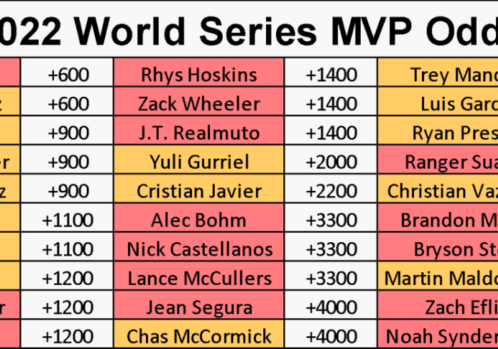 World Series MVP Odds, Bets