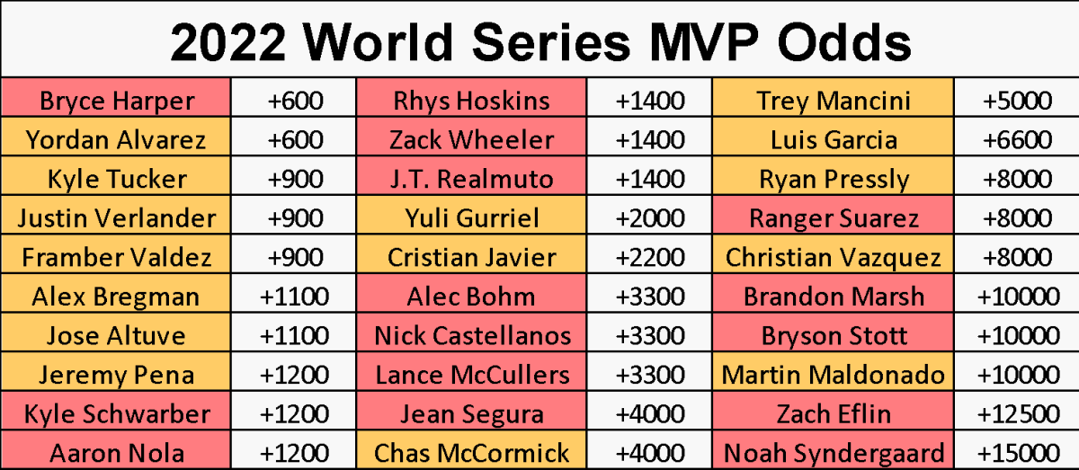 World Series MVP Odds, Bets