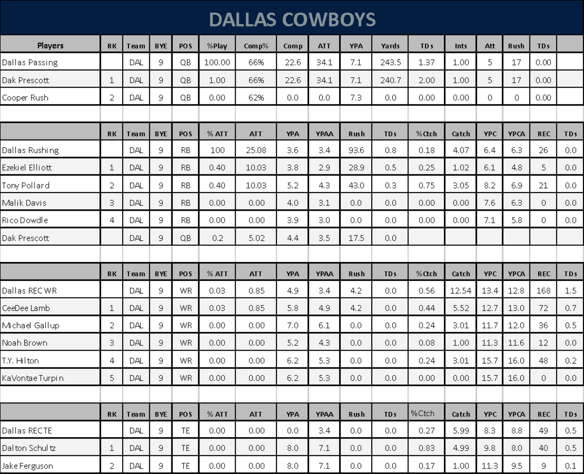 Cowboys-49ers NFC Divisional Round Player Prop Bets to Target