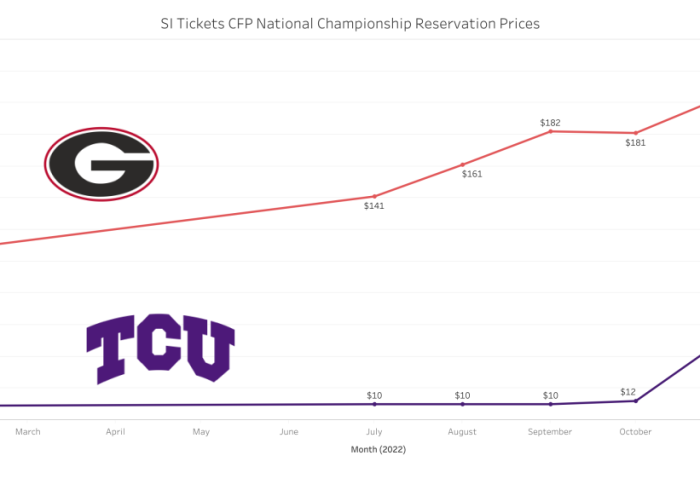 Fans Are Splurging on Tickets for the CFP Title Game