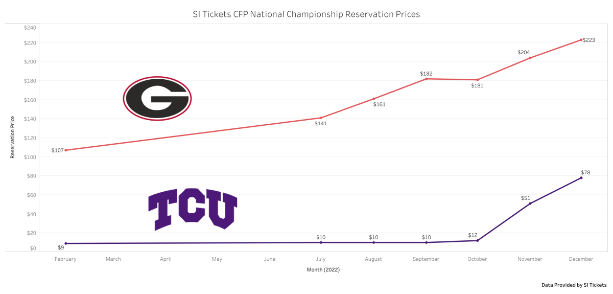 Fans Are Splurging on Tickets for the CFP Title Game