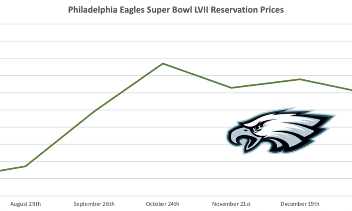 What Super Bowl Reservation Prices Say About the Conference Championships