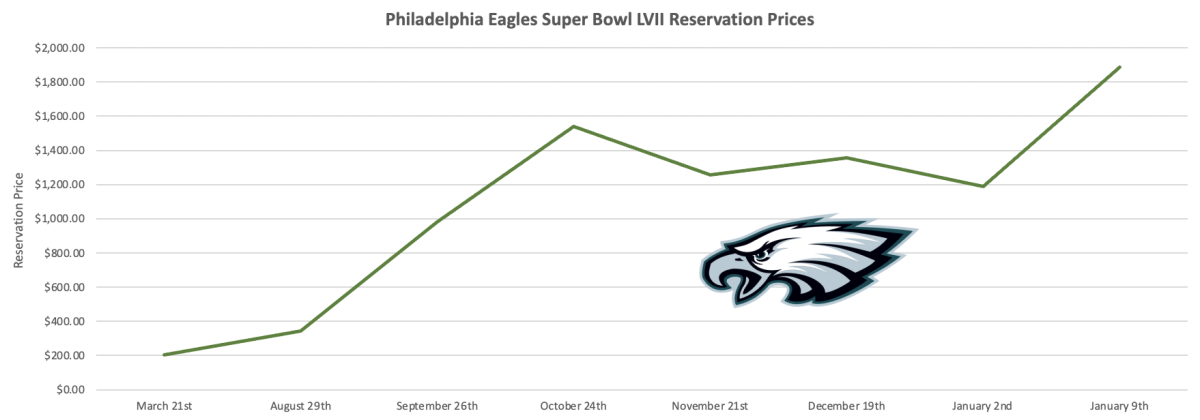 What Super Bowl Reservation Prices Say About the Conference Championships