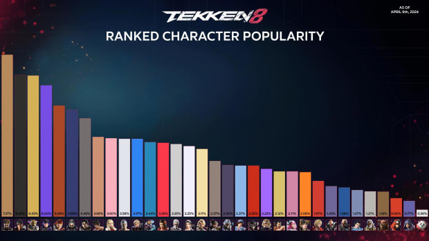 Tekken 8 Patch 1.05 To Arrive In June/July